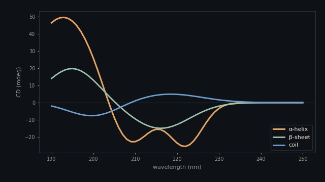 CD spectrum reconstruction: true vs physics-constrained network inversion