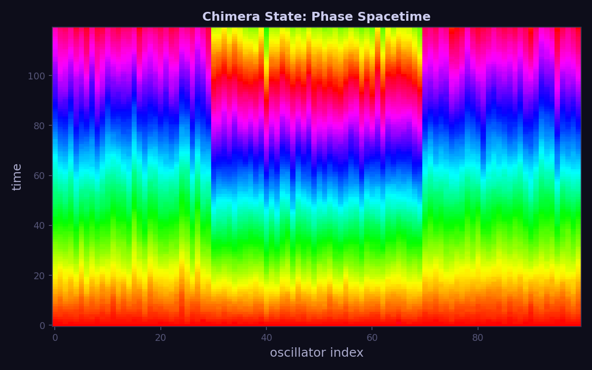 Chimera state phase spacetime and Kuramoto synchronization bifurcation diagram with K–R landscape