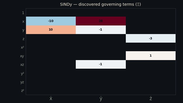 Physics discovery: SINDy coefficient chart, conservation law energy panels, and symbolic regression fitness evolution